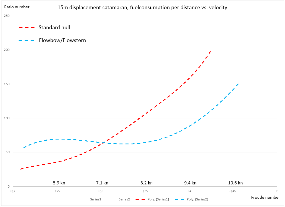 displacement catamaran speed